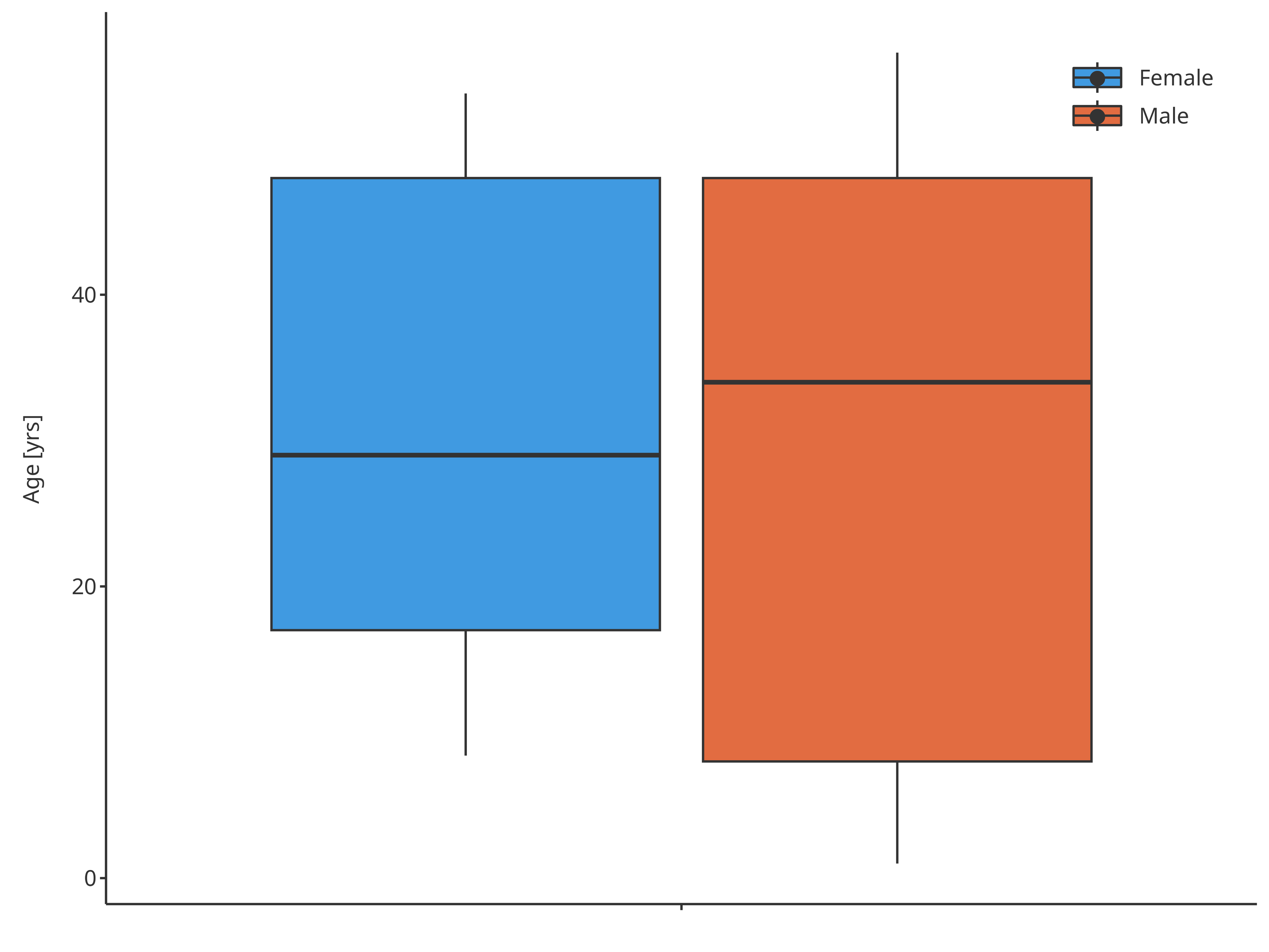 Box Whisker Plots • Tlf 6973